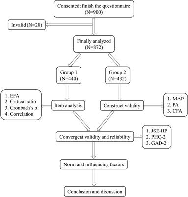 Validation and Psychometric Testing of the Chinese Version of the Mental Health Literacy Scale Among Nurses